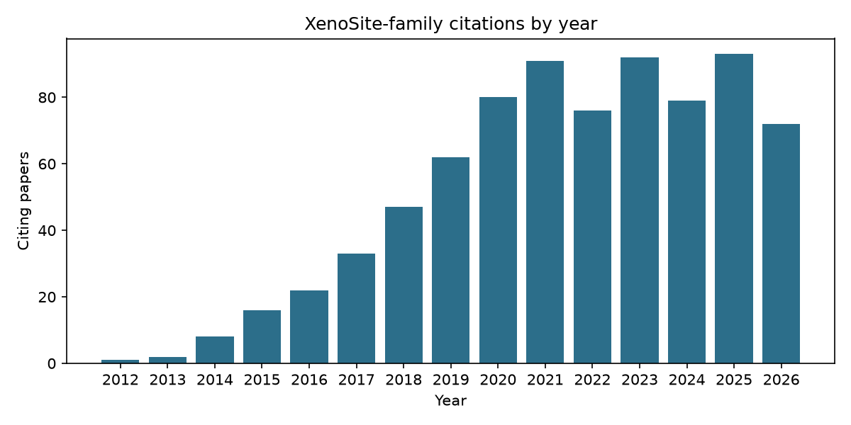 Bar chart of citing papers by year