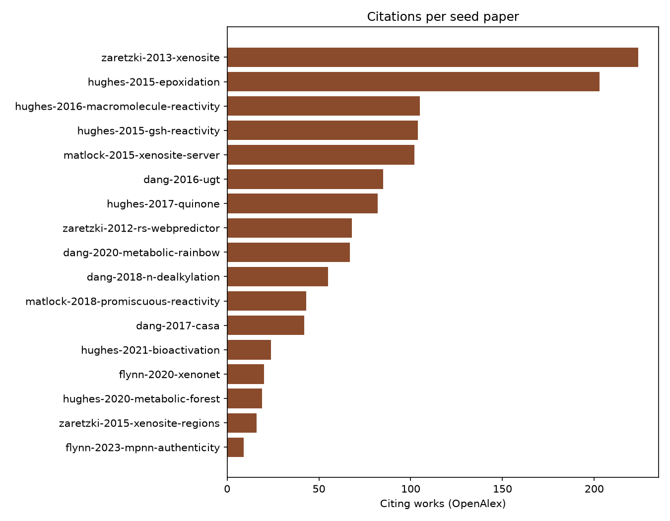 Horizontal bar chart of citations per seed paper