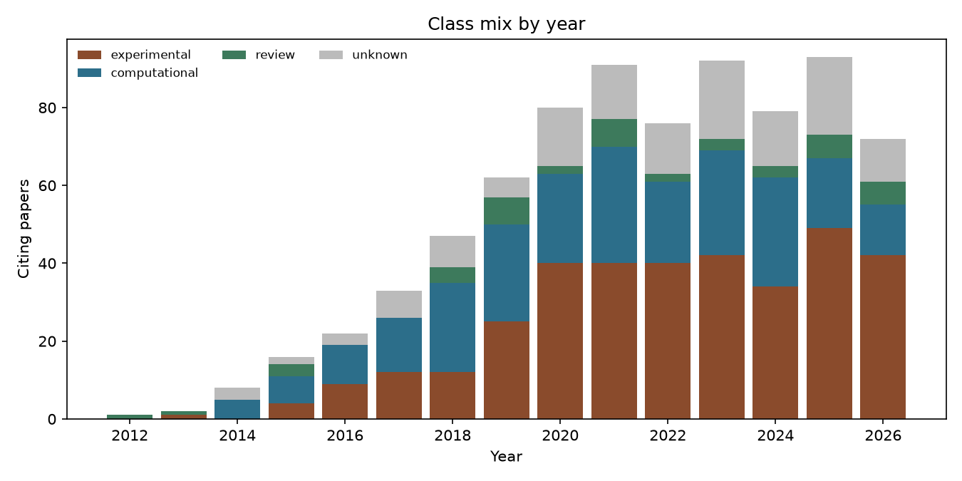 Stacked bar chart of class mix by year