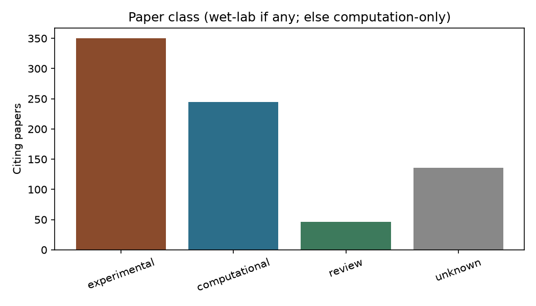 Bar chart of paper class counts