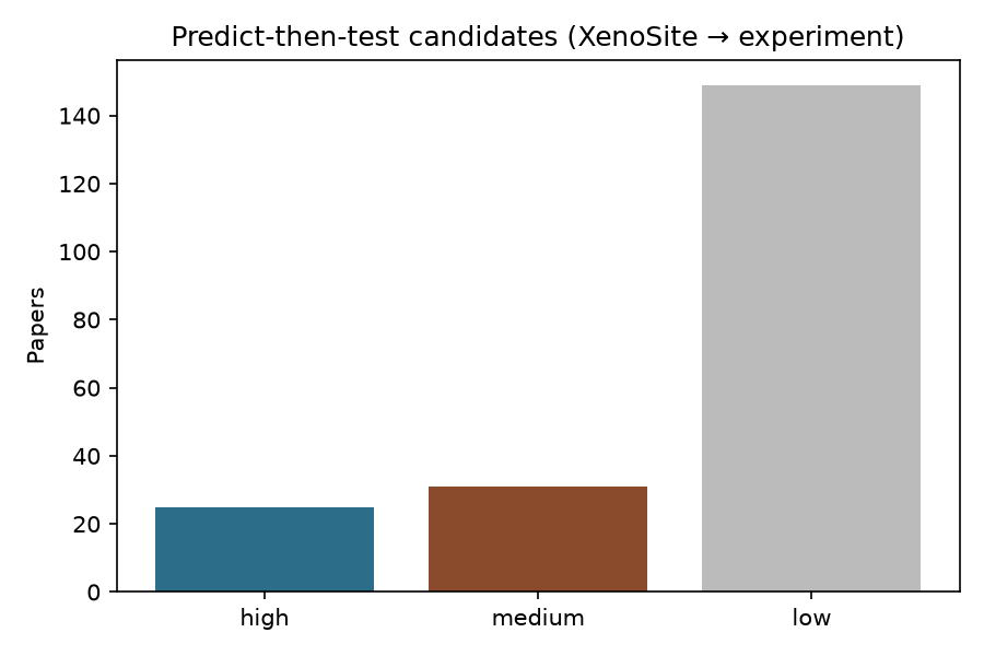 Bar chart of predict-then-test confidence counts