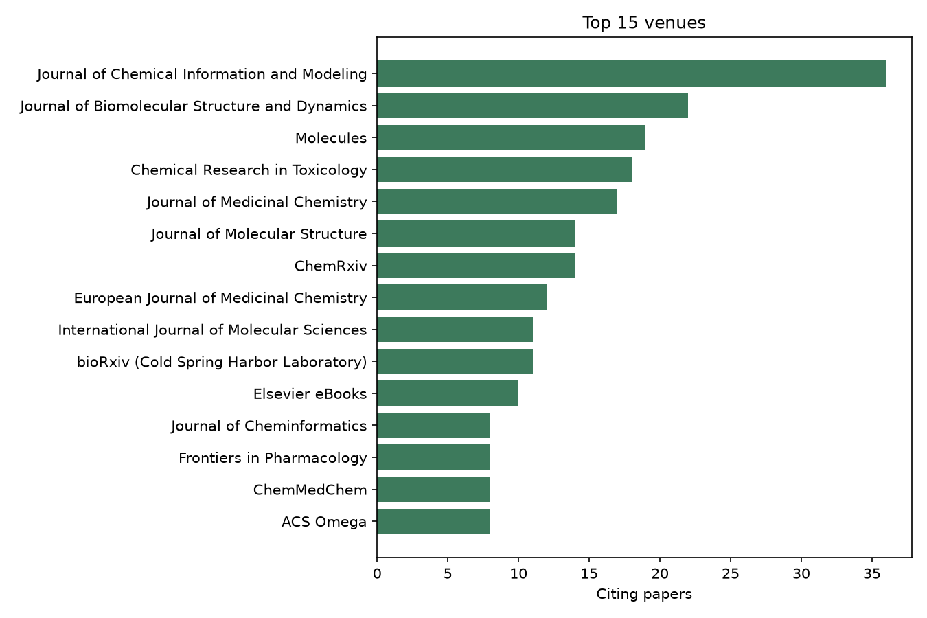 Horizontal bar chart of top venues