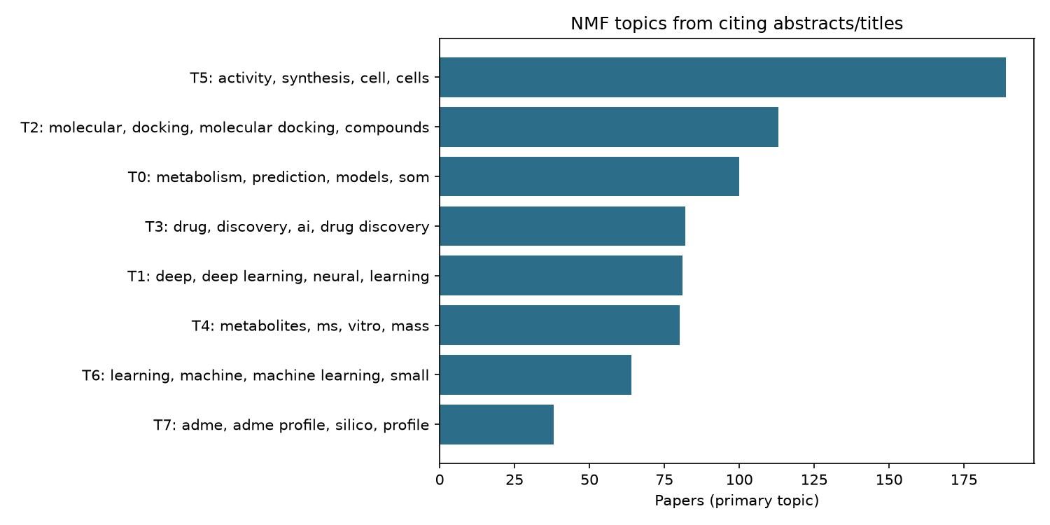 Horizontal bar chart of topic sizes